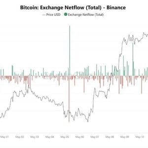 Over 100,000 Bitcoin Withdrawn From Exchanges Including $312M From Binance; 2.4 Million Bitcoin Left Amid Supply Shock