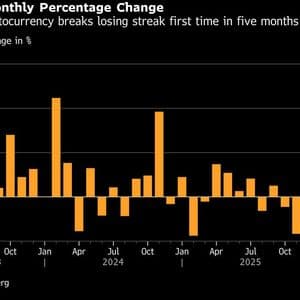 Bitcoin Holds Gains in Asia After Five-Month Losing Streak Ends