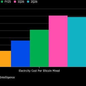 AI Pivot Pushes Bitcoin Miners Toward a 70% Revenue Milestone