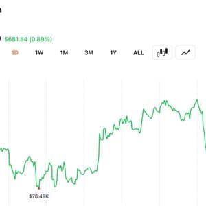 Bitcoin Adds $20B to Crypto Economy as Traders Defend $77,000 Support