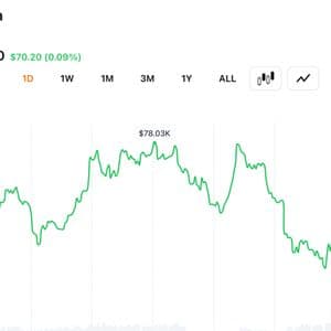 Bitcoin Bulls Lose Control After $78,000 Rejection Wipes out Overnight Recovery