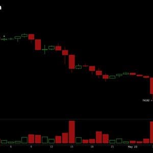 Bitcoin Price Analysis: BTC Risks Deeper Correction Below $74K