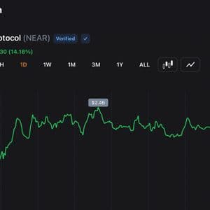 NEAR Protocol Jumps 54% Weekly as Short Sellers Cover and AI Rotation Accelerates