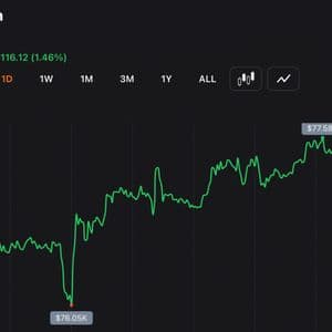 Bitcoin Gets Pinned Near $77K as $3.7B Options Expiry Locks in Max Pain Zone