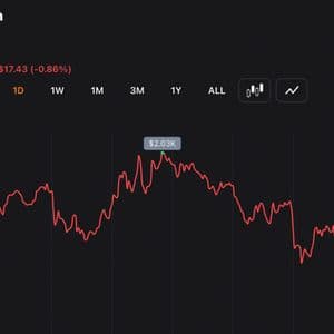 $2K Showdown: Ethereum Loses 32% in 2026 While BTC Holds Relative Ground