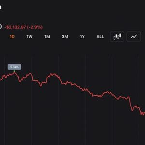 Strategy’s 32 BTC Sale Hits Bitcoin as Price Slides 5% and Liquidations Top $627M