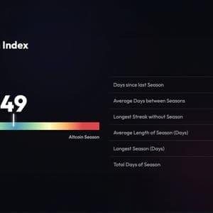 Altcoin Season Index at 49 — Traders Need Bitcoin Dominance Below 55% to Trigger Rotation