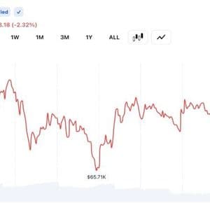 Bitcoin Drops 10% in 3 Days, Falls Below $66K as $500M Liquidation Wave Hits