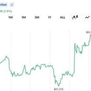 Bitcoin Surges 5% to $64K, Settles Near $62.5K as Trump Says Netanyahu Must Accept Iran Deal