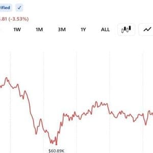 Bitcoin Trades Near $61,300 After Worst Week Since FTX Collapse Wipes $390 Billion From Crypto