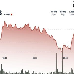 Polkadot's DOT Bounces 4% After Forming Triple Bottom at $3.47 Support Level