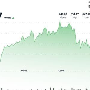 BNB Hovers Above $648 as Maxwell Hard Fork Upgrade Set to Double Block Production Speed