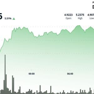 ICP Surges 4% on Strong Volume and Developer Momentum