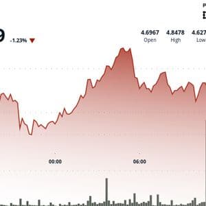 ATOM Experiences Sharp Volatility in 4% Recovery Rally