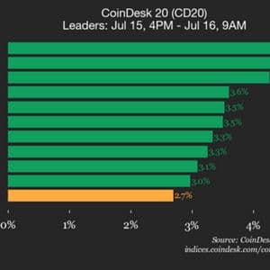 CoinDesk 20 Performance Update: Chainlink (LINK) gains 4.5% as Index Trades Higher