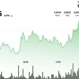 Polkadot's DOT Gains as Much as 4% with Bullish Momentum Surge