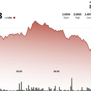 Filecoin Narrows Loss After 7% Slump