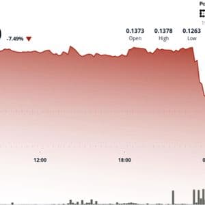 DOGE slides 7% as whale-linked selling pushes price below $0.13