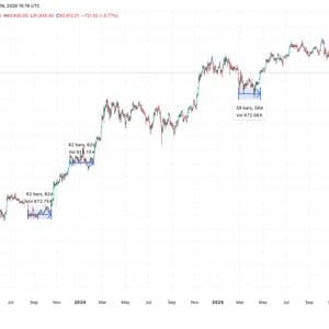 Bitcoin price consolidation nears 60-day window that's historically triggered rallies