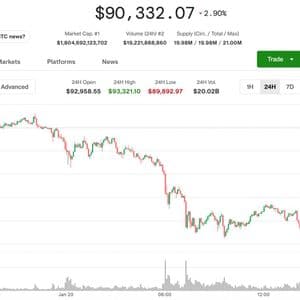 Bitcoin plunges below $90,000 amid global risk asset selloff