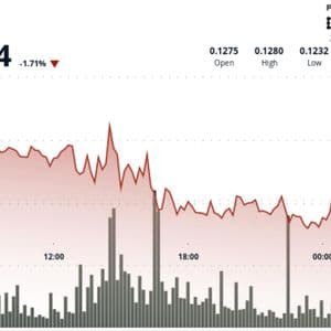 Dogecoin falls 5% to 12 cents as price breaks down below technical resistance