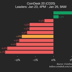 CoinDesk 20 Performance Update: Polygon (POL) Drops 4%, Leading Index Lower