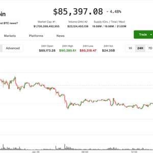 Bitcoin tumbles to 2026 low of $85,200 as gold reverses big gains, Microsoft leads Nasdaq lower