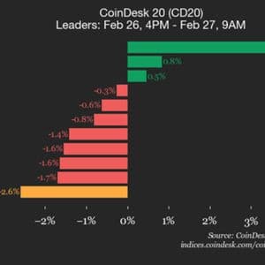 CoinDesk 20 performance update: Solana (SOL) falls 4.2%, leading index lower