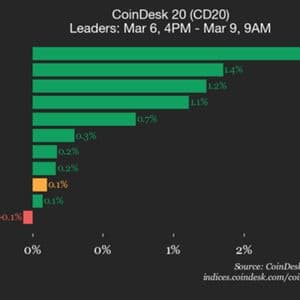 CoinDesk 20 Performance Update: Avalanche (AVAX) Gains 2% as Index Trades Flat