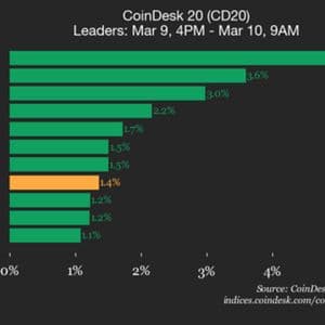 CoinDesk 20 Performance Update: Stellar (XLM) Gains 5.1%, Leading Index Higher