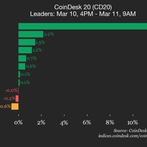 CoinDesk 20 performance update: Hedera (HBAR) drops 1.8%, leading index lower