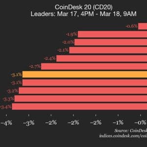 CoinDesk 20 performance update: index falls 3.1% as all constituents trade lower