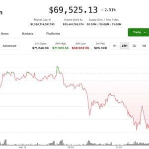 Bitcoin holds $69,000 as gold tumbles, oil spikes, but analyst says stay on sidelines