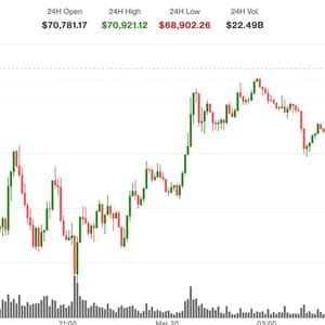 Bitcoin jumps to $70,800 as oil retreats; ether and XRP lag
