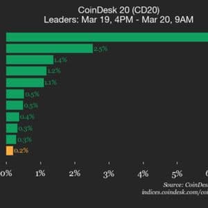 CoinDesk 20 performance update: Aptos (APT) gains 6.3% as index rises
