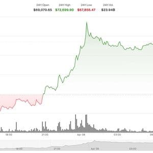 Crypto markets rally as Trump announces two-week Iran ceasefire