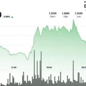XRP edges higher to $1.35 on breakout, but bullish momentum still lacks