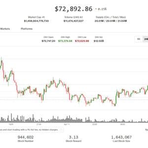 Bitcoin, broader market flat as U.S.-Iran negotiations begin