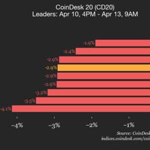 CoinDesk 20 performance update: index falls 2.9% as all constituents trade lower