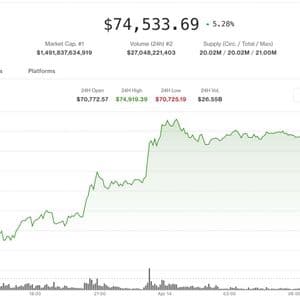 Bitcoin tests $75,000 as $200 million in shorts face liquidation risk