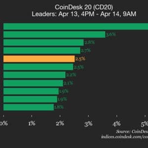 CoinDesk 20 performance update: Ethereum (ETH) price rises 5.4%