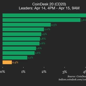 CoinDesk 20 performance update: AAVE rises 4.3% as trades flat