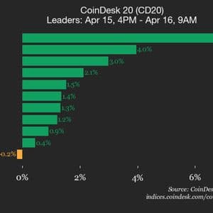 CoinDesk 20 performance update: Ethereum (ETH) price drops 1.3% as index trades lower