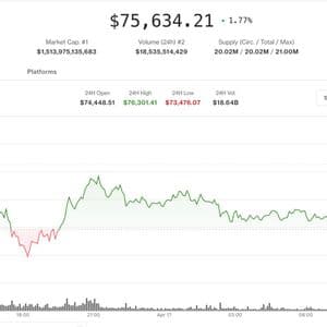 Bitcoin stalls below $76,000 as sell wall caps rally despite rising derivatives activity