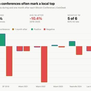 Bitcoin is rallying as flagship conference approaches, data shows the gains rarely last