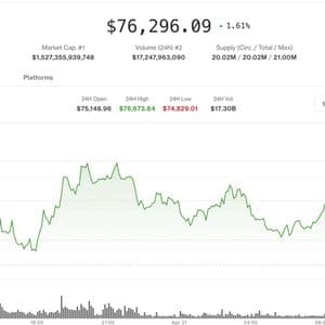 Bitcoin climbs as risk sentiment improves, altcoins hit by exploit concerns