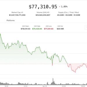 Bitcoin slips from near $80,000 as oil price increase weighs on risk assets