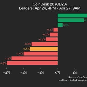 CoinDesk 20 performance update: Stellar (XLM) drops 3.4%, leading index lower