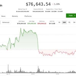 Bitcoin pulls back to $76,600 as rising oil price and Iran risks stall the rally