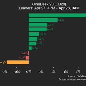 CoinDesk 20 performance update: Stellar (XLM) drops 1.7% as index moves lower